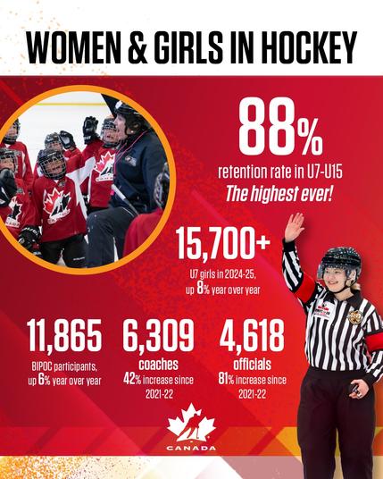 Statistics showing that more girls than ever before are enrolled in hockey. Also with the highest ever retention rate.