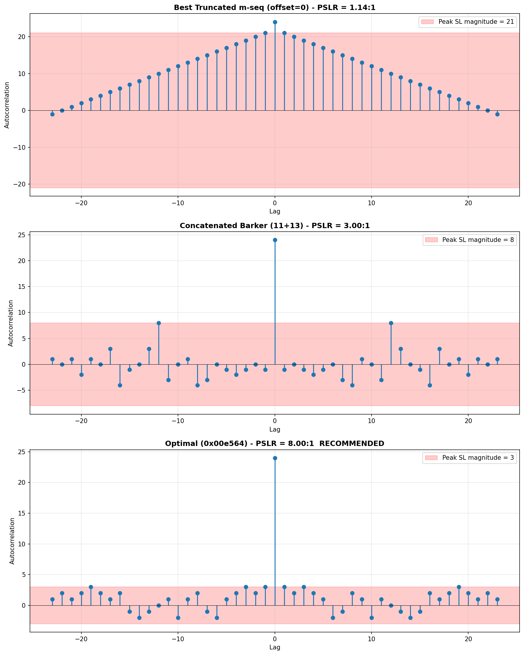 Visualization of three results. First, when you use a maximum length sequence, produced by a linear feedback shift register, in a situation where it's a one-shot synchronization attempt, you don't get a good result. This is because there are lots of matches for the pattern throughout all the offsets. The offsets come from when you have a pattern you are looking for, and you are monitoring an incoming received data stream. These are false matches, which are equivalent to having high side lobes to a main lobe in an antenna. You might be tempted to point your antenna towards signals in the high side lobes. The second graph shows how a concatenated Barker Code works. It's got a solid high main lobe when the stored pattern matches up exactly with the pattern in the received data stream. But there are a couple of sidelobes that peak up. If there was also a lot of noise, then one of those might give you a false alarm. At the bottom of the graph is the brute-force search sequence. 24 bits that only give a solid 24 bits match at the exact center, when the alignment is perfect. Otherwise, only 3 bits match. This is a great sync word. It's the best we can get, because we did an exhaustive search. Use this one to find the edges of your frame!