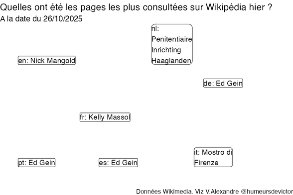Recherches sur Wikipedia2025-10-27