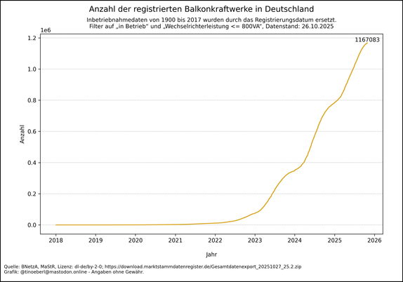 Liniendiagramm zur kumulierten Anzahl an Balkonkraftwerken in Deutschland von 2018 bis 26.10.2025. Die Linie verläuft bis 2021 fast waagrecht und steigt ab 2022 zunehmend steil an. Ab 2023 zeigt sich ein starker Zuwachs, besonders deutlich ab 2024. Der aktuelle Höchststand liegt bei 1167083 registrierten Anlagen. Die Kurve deutet auf einen anhaltenden Boom hin.
