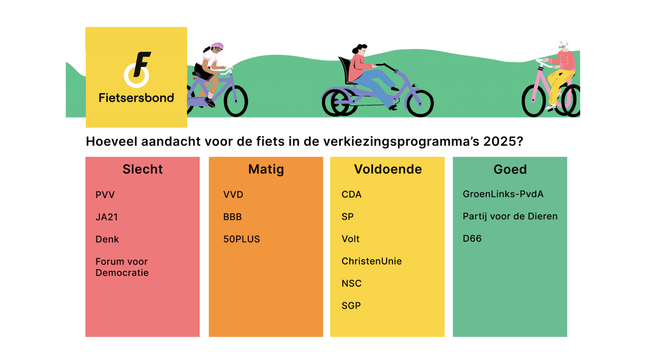 Table showing how much political parties in the Netherlands care about cycling in their manifestos. The differences are big.