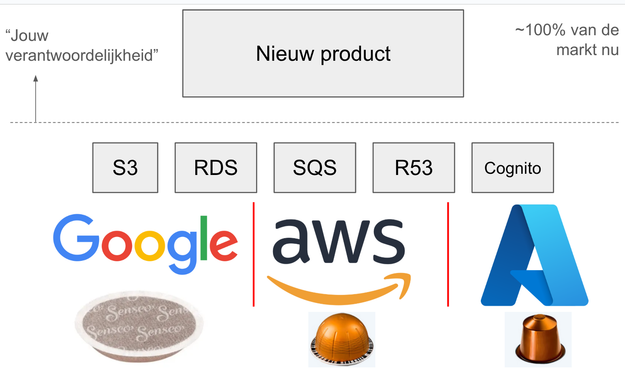 Google logo met een Senseo pad, AWS logo met een nespressocupje, Azure logo met een ander soort koffiecupje.