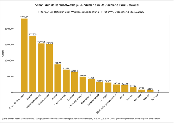 Balkendiagramm zur Anzahl der Balkonkraftwerke je Bundesland in Deutschland von 2018 bis 26.10.2025. Die Werte je Bundesland lauten: Nordrhein-Westfalen: 231956, Bayern: 177605, Baden-Württemberg: 153737, Niedersachsen: 150982, Hessen: 87877, Rheinland-Pfalz: 71065, Sachsen: 62726, Schleswig-Holstein: 48942, Brandenburg: 41726, Sachsen-Anhalt: 32590, Thüringen: 30981, Mecklenburg-Vorpommern: 24396, Berlin: 22324, Saarland: 15210, Hamburg: 8791, Bremen: 6173, Schweiz: 2.