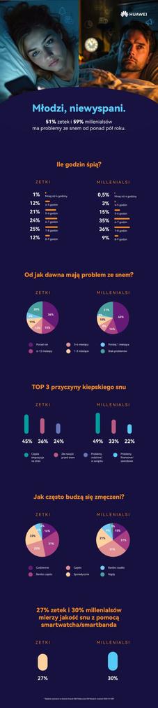 problemy ze snem pokolenia Z i millenialsów