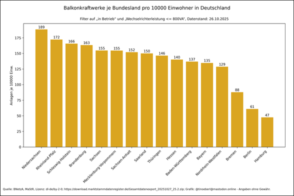 Balkendiagramm Balkonkraftwerke pro Kopf je Bundesland in Deutschland von 2018 bis 26.10.2025. Werte je Bundesland (pro 10000 Einw.): Niedersachsen: 188.54, Rheinland-Pfalz: 172.27, Schleswig-Holstein: 165.73, Brandenburg: 163.35, Sachsen: 154.70, Mecklenburg-Vorpommern: 154.60, Sachsen-Anhalt: 151.97, Saarland: 149.99, Thüringen: 146.49, Hessen: 140.21, Baden-Württemberg: 136.89, Bayern: 134.79, Nordrhein-Westfalen: 128.74, Bremen: 87.85, Berlin: 60.95, Hamburg: 47.48.