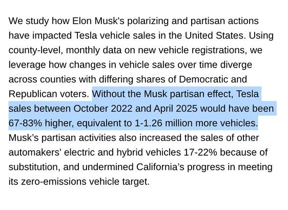 Screenshot from https://www.nber.org/papers/w34413
reading: We study how Elon Musk's polarizing and partisan actions have impacted Tesla vehicle sales in the United States. Using county-level, monthly data on new vehicle registrations, we leverage how changes in vehicle sales over time diverge across counties with differing shares of Democratic and Republican voters. Without the Musk partisan effect, Tesla sales between October 2022 and April 2025 would have been 67-83% higher, equivalent to 1-1.26 million more vehicles. Musk’s partisan activities also increased the sales of other automakers' electric and hybrid vehicles 17-22% because of substitution, and undermined California’s progress in meeting its zero-emissions vehicle target.