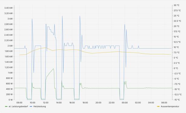 Zeitlicher 24h Verlauf der Heizleistung (aus der WP) und der aufgenommenen elektrischen Leistung (Shelly), sowie der Außentemperatur (Wetterstation)