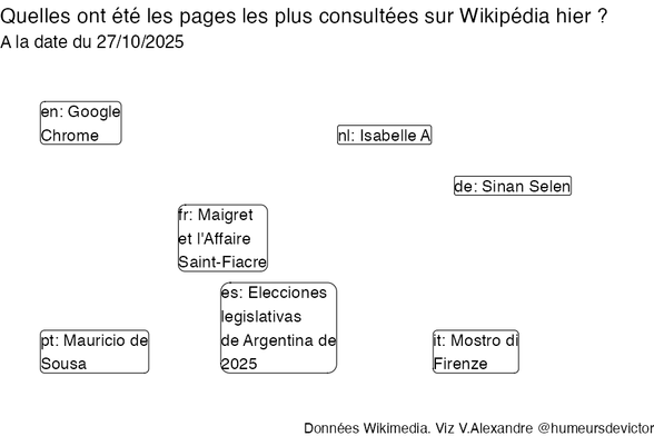 Recherches sur Wikipedia2025-10-28