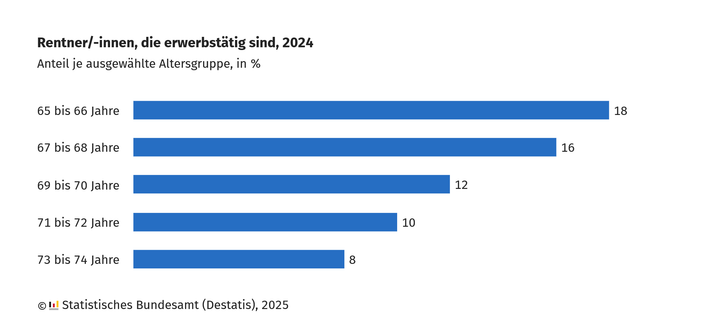 Balkendiagramm mit dem Titel „Rentner/-innen, die erwerbstätig sind, 2024“. Die horizontale Achse zeigt den Anteil in Prozent. Die vertikale Achse listet Altersgruppen von 65 bis 66 Jahre, 67 bis 68 Jahre, 69 bis 70 Jahre, 71 bis 72 Jahre und 73 bis 74 Jahre. Die Balken zeigen abnehmende Werte von oben nach unten (18 %, 16 %, 12 %, 10 % und 8 %). Quelle: Statistisches Bundesamt (Destatis), 2025.