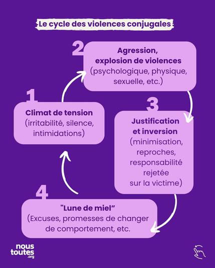 La Diapositive est sur fond violet foncé.

Titres sur bandeau blanc : “Le cycle des violences conjugales”

Ensuite, apparaissent 4 étiquettes, avec des flèches qui semblent montrer un mouvement circulaire de l'une à l'autre.

Titre en gras de la 1ère étiquette : “Climat de tension”, entre parenthèses : “irritabilité, silence, intimidations”,

Titre en gras de la 2e étiquette : “Agression, explosion de violence”, entre parenthèses : “psychologique, physique, sexuelle, etc.”,

Titre en gras de la 3e étiquette : ”Justifications et inversion”, entre parenthèses : “minimisation, reproches, responsabilité rejetée sur la victime”,

Titre en gras et entre guillemets de la 4e étiquette : “Lune de miel”, entre parenthèses : “Excuses, promesses de changer de comportement, etc.”. 