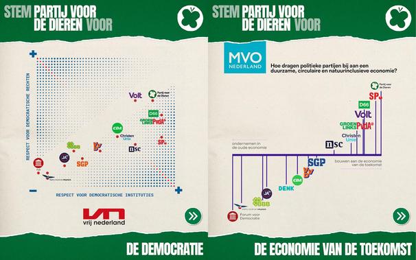 Een grafiek van Vrij Nederland met op de horizontale as respect voor democratische instituties en op de verticale as respect voor democratische rechten.
PvdD scoort hierin het best, gevolgd door Volt, D66, GroenLinks-PvdA en SP.
Slechts scoren FvD en PVV (bijna nul) Ook slecht voor de democratie zijn JA21, BBB, SGP en VVD. CDA, CU en NSC zijn twijfelachtig.

Een overzicht van MVO Nederland hoe politieke partijen bijdragen aan een duurzame, circulaire en natuurinclusieve economie.
Bij bouwen aan de economie van de toekomst staat de PvdD met stip op 1. Gevolgd  in afnemende mate door SP, D66, Volt, GroenLinks-PvdA, CU en NSC.
Business as usual in de fossiele vervuilende economie  vind je in toenemende mate bij  SGP, VVD, CDA, Denk, JA21, BB, PVV en FvD.