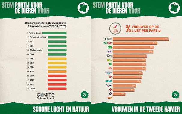 Rangorde van het Comité Schone Lucht van partijen die het meest natuurvriendelijke en tegen biomass/BECCS zijn.
Ook hier weer met stip op 1 de PvdD. Gevolgd door GroenLinks-PvdA, SP, Volt, CU en D66 die nog groen scoren. Geel scoren NSC, CDA en BBB, oranje is voor de SGP en rood scoren VVD, JA21, PVV en Denk.

Overzicht van Stem op een Vrouw met het percentage vrouwen op de lijst per partij.
Weer op 1 PvdD met 68%. Gevolgd door GroenLinks-PvdA met 54% , D66 met 50% en Volt met 49%. Dat loopt verder af tot, dat zal niemand verbazen, de SGP met 0%.