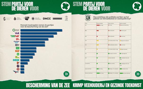 Een overzicht van het NIOZ, de Jonge Klimaat Beweging, Stichting de Noordzee, UU< DMEC, Greenpeace en ECOP van hoeveel maatregelen partijen nemen voor de bescherming van de zee.
Ook hier PvD met stip op 1. Gevolgd door Volt, GroenLinks-PvdA, SP, CU, NSC, D66, SGP, CDA, BBB, Denk, VVD, JA21, FvD en PVV.

Overzicht van Gezonde Toekomst van hoe ambitieus politieke partijen zijn op het gebied van klimaatbeleid en veestapelkrimp.
PvdD heeft 3 groen bolletjes voor Klimaat ambitie, is volledig Parijs conform en heeft 3 groene bolletjes voor beleid veestapel (meer dan halvering).
GroenLinks-PvdA heeft 2 groene bolletjes voor Klimaat ambitie, is volledig Parijs conform en heeft 2 groene bolletjes voor beleid veestapel (duidelijke krimp)
1 groen bolletje scoren nog CU, D66 (nipt op Parijs) en Volt.
Geel voor SP, VVD (met rood op krimp veestapel) en CDA.
Rood voor JA21, BBB en PVV (die tegen elke beperking in de veehouderij is).