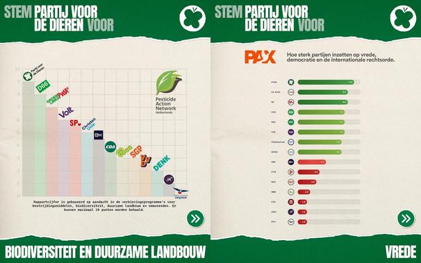 Rapportcijfer van Pesticide Action Network Nederland voor politieke partijen op het gebied van aandacht in de verkiezingsprogramma’s voor  bestrijdingsmiddelen, biodiversiteit, duurzame landbouw en omwonenden. Er kunnen maximaal 10 punten worden gehaald
PvdD 9, D66 8, GroenLinks-PvdA 7, Volt 6, SP 5.5, CU 5, NSC 4.5, CDA 3.5, BBB 3, SGP 3, VVD 2.5, Denk 2, JA21 1, PVV 0.

Overzicht van PAX hoe sterk partijen zich inzetten op vrede, democratie en de internationale rechtsorde.
PvdD 9, GroenLinks-PvdA 8, SP 8, CDA 7.5, D66 7.5, Volt 7.5, CU 7.0, Denk 7.0, NSC 4.5, VV 3.5, SGP 3, BBB 2, FvD 1, JA21 1, PVV 1.