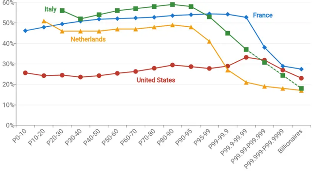 Average tax rates by income groups and for billionaires (% of pre-tax income)