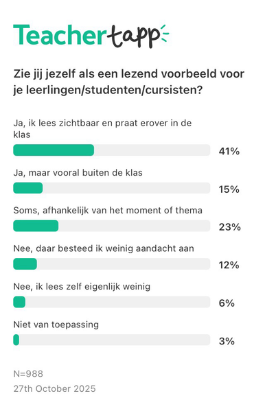 Resultaten van een Teacher Tapp-enquête onder 988 respondenten op 27 oktober 2025 over de vraag: “Zie jij jezelf als een lezend voorbeeld voor je leerlingen/studenten/cursisten?” De antwoorden zijn verdeeld als volgt: 41% zegt “Ja, ik lees zichtbaar en praat erover in de klas”, 15% “Ja, maar vooral buiten de klas”, 23% “Soms, afhankelijk van het moment of thema”, 12% “Nee, daar besteed ik weinig aandacht aan”, 6% “Nee, ik lees zelf eigenlijk weinig”, en 3% “Niet van toepassing”.