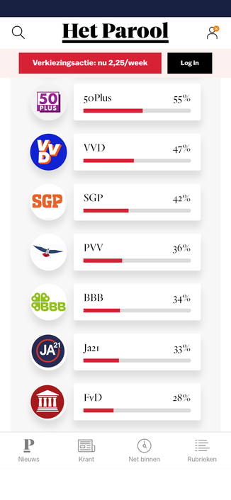 Screenshot stemwijzer Parool onderste uitkomsten