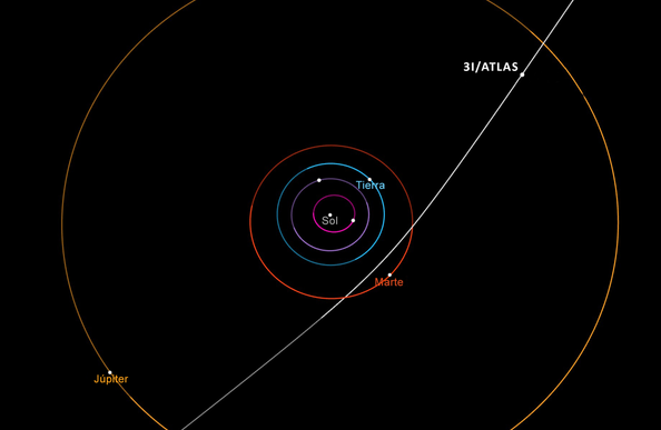Captura de simulación de la órbita hiperbólica del cometa 3I/ATLAS donde muestra que su trayectoria encontrará su punto más cercano al Sol entre las órbitas de la Tierra y de Marte.
Su acercamiento mayor al Sol será de unos 1.4 UA, mientras que el mayor acercamiento a la Tierra será de unos 1.6 UA.