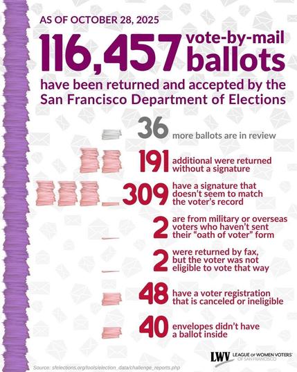 As of October 28, 2025. 116,457 vote-by-mail ballots have been returned and accepted by the San Francisco Department of Elections. 36 more ballots are in review. 191 additional were returned without a signature. 309 have a signature that doesn't seem to match the voter's record. 2 are from military or overseas voters who haven't sent their oath of voter form. 2 were returned by fax, but the voter was not eligible to vote that way. 48 have a voter registration that is canceled or ineligible. 40 envelopes didn't have a ballot inside. League of Women Voters of San Francisco