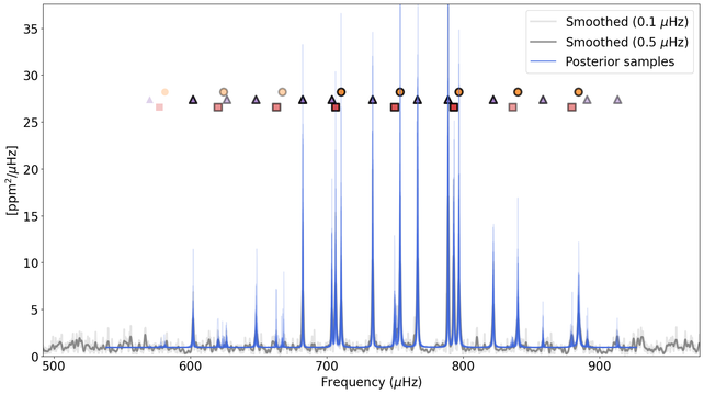 Power spectrum for the late subgiant EPIC 236224056, using data observed by the K2 mission. There is a clear comb of individual peaks with frequencies between 600 and 900 microhertz, in which each peak corresponds to a resonant oscillation mode. A best-fit model is superimposed, along with symbols indicating the angular degree of the detected oscillation modes.