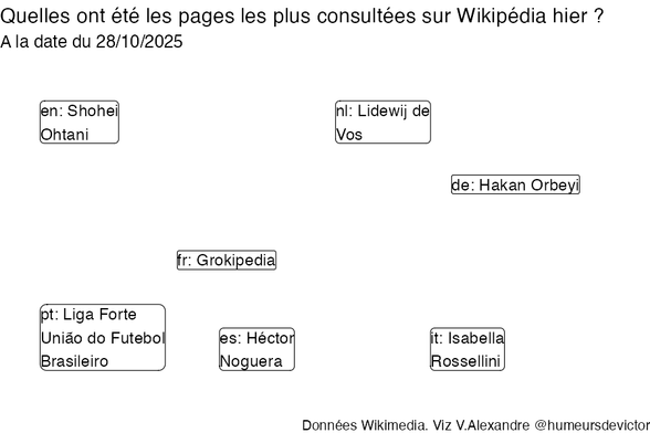 Recherches sur Wikipedia2025-10-29
