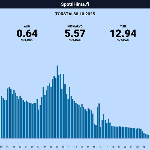 Torstain (30.10.) spottihinnat!

◇ Halvin: klo 23:00 (0,64 snt/kWh)
◇ Kallein: klo 9:00 (12,94 snt/kWh)

Keskiarvot:

◇ Päivä: 5,57 snt/kWh
◇ 22-6: 7,72 snt/kWh
◇ 7-21: 5,41 snt/kWh

Sis. 25.5% alv.

Etusivu: https://spottihinta.fi
Keskihinnat: https://spottihinta.fi/keskihinnat

#sähkö #sähkönhinta #pörssisähkö #spottihinta