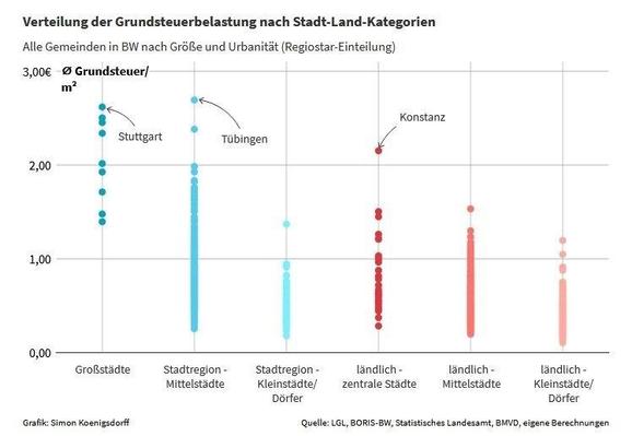 Diagramm, das die durchschnittliche Grundsteuer in allen BW-Gemeinden darstellt, getrennt nach Stadt und Land