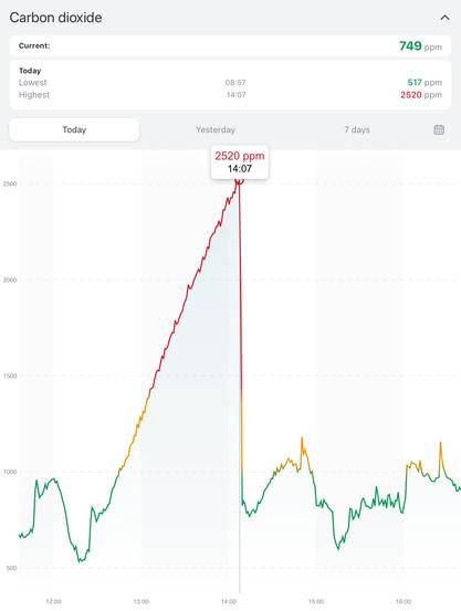 Diagram of carbon dioxide levels. Starting at 12:00, there is a steady and rapid rise in CO₂, peaking at 2520 ppm when the seminar ends.