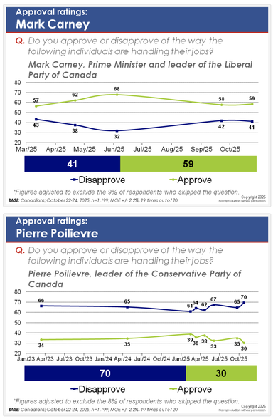 Polls comparing Carney to Poilievre approval rating