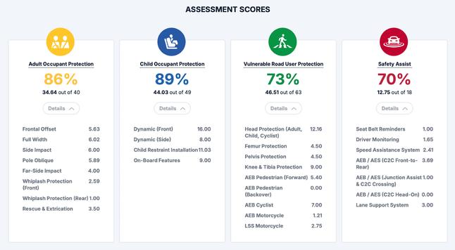 ANCAP ratings of Mitsubishi Triton 
Check out the score for vulnerable road users and for safety assist
A vehicle that scores low on vulnerable road users should be required to have better than 90% on safety assist
Cars testing red should not be approved for Australian roads!