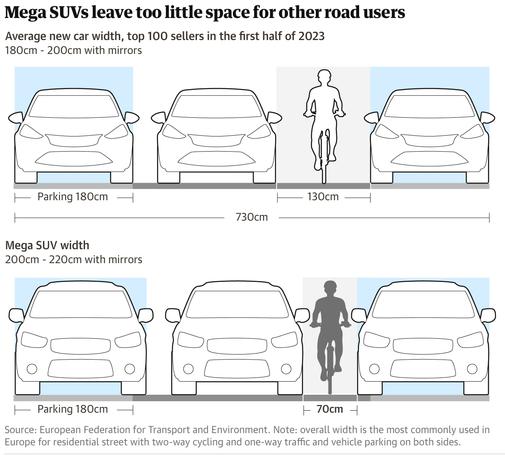 Car bloat - bigger cars make other road users less safe