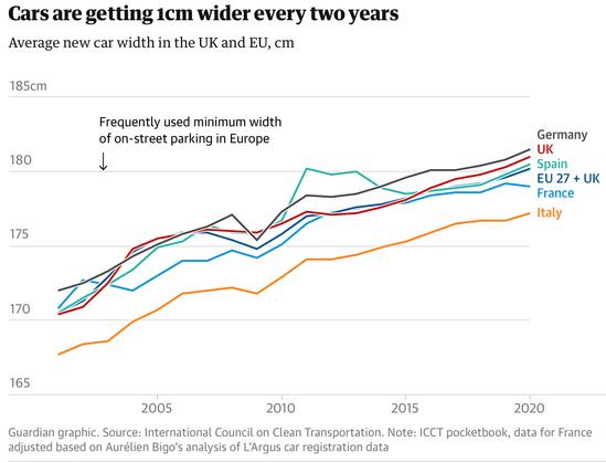 Inexorable car bloat