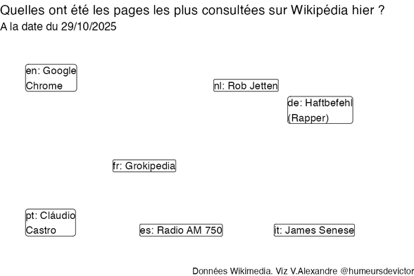 Recherches sur Wikipedia2025-10-30
