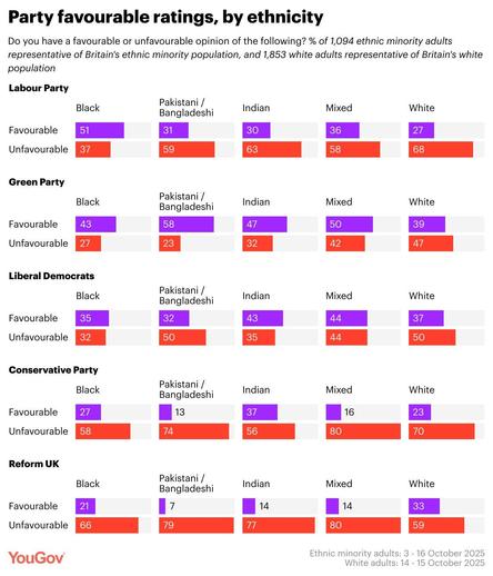 Bar chart illustrating party favorable ratings in the UK by ethnicity. The chart represents the opinions of 1,094 ethnic minority respondents and 1,853 white adults. Each bar shows the percentage of favorable opinions for five political parties: Labour, Green, Liberal Democrats, Conservative Party, and Reform UK, categorized by three ethnic groups: Black, Pakistani/Bangladeshi, and White. The ratings vary across ethnicities and parties, with the Green Party doing pretty well right across the spectrum.