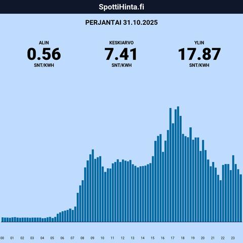 Perjantain (31.10.) spottihinnat!

◇ Halvin: klo 4:00 (0,56 snt/kWh)
◇ Kallein: klo 17:00 (17,87 snt/kWh)

Keskiarvot:

◇ Päivä: 7,41 snt/kWh
◇ 22-6: 0,93 snt/kWh
◇ 7-21: 10,30 snt/kWh

Sis. 25.5% alv.

Etusivu: https://spottihinta.fi
Keskihinnat: https://spottihinta.fi/keskihinnat

#sähkö #sähkönhinta #pörssisähkö #spottihinta