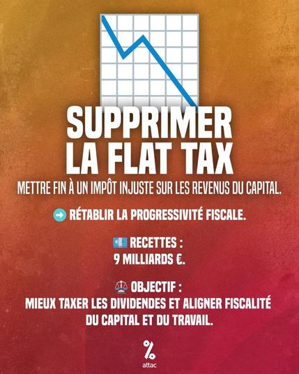 Visuel Attac :

Supprimer la Flat Tax

Mettre fin à un impôt injuste sur les revenus du captial

Rétablir la progressivité fiscale.

Recettes : 9 milliards €
Objectif : mieux taxer les dividendes et aligner fiscalité du capital et du travail.

Supprimer la flat tax pour rétablir la progressivité fiscale.
Cela rapporterait 9 milliards d'euros par an selon l'OFCE
