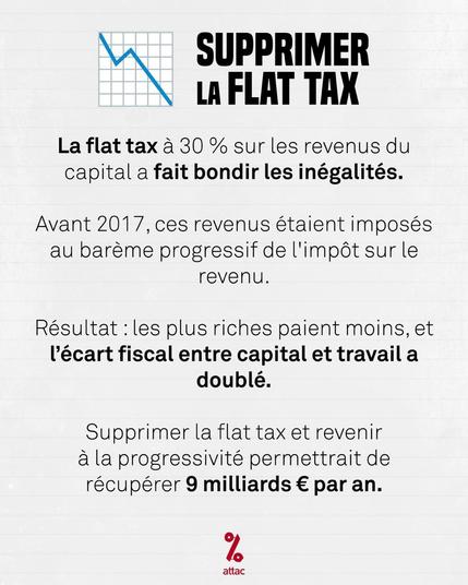 Visuel Attac :

Supprimer la Flat Tax.

La flat tax à 30% sur les revenus du capital a fait bondir les inégalités.

Avant 2017, ces revenus étaient imposés au barème progressif de l'impôt sur le revenu.

Résultat : les plus riches paient moins et l'écart fiscal entre capital et travail a doublé.

Supprimer la flat tax et revenir à la progressivité permettrait de récupérer 9 milliards € par an.