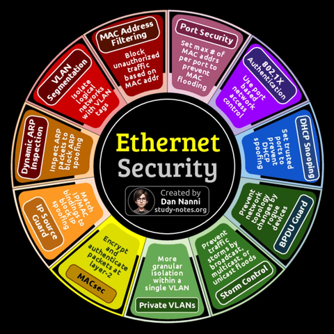 L'immagine mostra un diagramma circolare etichettato "Security". Il centro del cerchio è etichettato "Dan Nanni".

Il cerchio è suddiviso in 12 sezioni, ciascuna con un'etichetta specifica: "Port Security", "802.1X Authentication", "Port Isolation", "Storm Control", "Private VLANs", "VLAN Access Control", "MAC Address Filtering", "Prevent Rogue Devices", "DHCP Snooping", "Inspect ARP", "Encrypt Packets", e "Match IP/MAC Bindings".