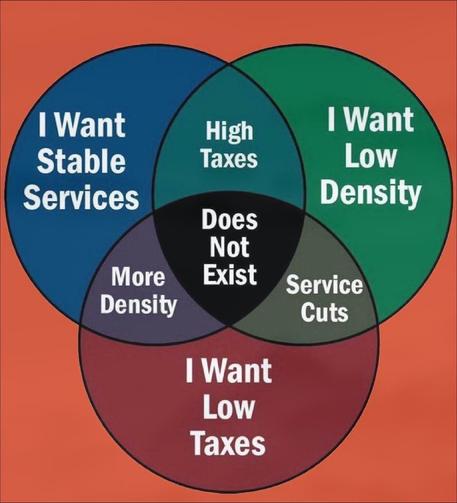 Venn diagram between "I want low taxes", "I want stable services" and "I want low density". 
The middle area with all 3 doesn't exists.