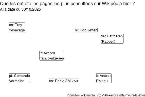 Recherches sur Wikipedia2025-10-31