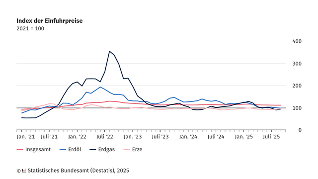 Liniendiagramm mit dem Index der Einfuhrpreise von Januar 2021 bis Juli 2025, Basisjahr 2021 = 100. Die y-Achse reicht von 0 bis 400, die x-Achse zeigt die Monate von 2021 bis 2025. Vier Linien zeigen die Entwicklung der Preise insgesamt (rot), für Erdöl (blau), Erdgas (dunkelblau) und Erze (rosa). Erdgaspreise steigen stark bis Mitte 2022 auf über 350, fallen danach bis Anfang 2023 wieder ab und schwanken danach um den Basiswert. Erdölpreise steigen ebenfalls bis Mitte 2022, aber weniger stark, und bewegen sich danach um den Basiswert. Die Preise für Erze und insgesamt bleiben relativ stabil nahe 100. Quelle: Statistisches Bundesamt (Destatis), 2025.