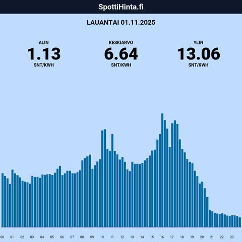Lauantain (01.11.) spottihinnat!

◇ Halvin: klo 23:00 (1,13 snt/kWh)
◇ Kallein: klo 16:00 (13,06 snt/kWh)

Keskiarvot:

◇ Päivä: 6,64 snt/kWh
◇ 22-6: 6,54 snt/kWh
◇ 7-21: 7,67 snt/kWh

Sis. 25.5% alv.

Etusivu: https://spottihinta.fi
Keskihinnat: https://spottihinta.fi/keskihinnat

#sähkö #sähkönhinta #pörssisähkö #spottihinta