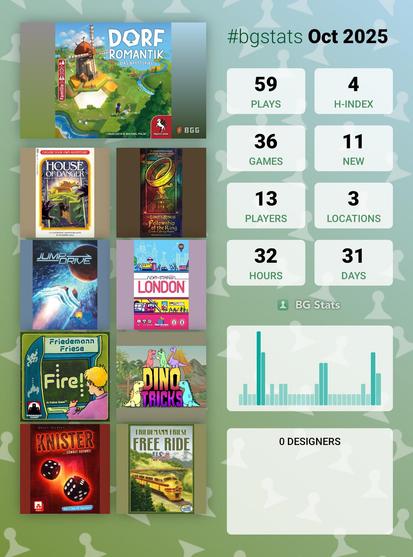BG Stats Oct 2025
Plays: 59
H-index: 4
Games: 36
New: 11
Players: 13
Locations: 3
Hours: 32
Days: 31
Dorfromantik: Das Brettspiel
Choose Your Own Adventure: House of Danger
The Fellowship of the Ring: Trick-Taking Game
Jump Drive
Next Station: London
Fire!
Dino Tricks
Knister
Free Ride USA
0 designers:.