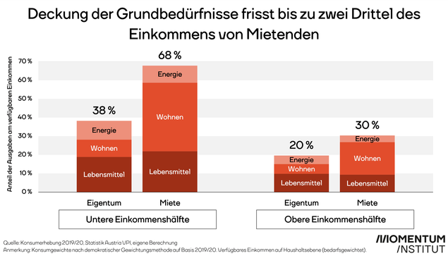 Deckung der Grundbedürfnisse frisst bis zu zwei Drittel des Einkommens von Mietenden. Diese Grafik des Momentum Instituts zeigt den Anteil der Ausgaben am verfügbaren Einkommen, der zur Deckung von Grundbedürfnissen aufgewendet wird. Verglichen werden die  unteren und oberen Einkommenshälften jeweils von Personen, die im Eigentum leben und jenen, die zur Miete wohnen.