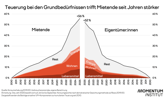 Teuerung bei den Grundbedürfnissen trifft Mietende seit Jahren stärker. Diese Grafik des Momentum Instituts zeigt die Entwicklung der Ausgaben von Mieter:innen und Eigentümer:innen von 2010 bis 2024. Zu sehen ist, dass die Ausgaben von Mieter:innen für Lebensmittel, Wohnen und Energie deutlich stärker gestiegen sind als jene von Menschen, die im Eigentum leben.