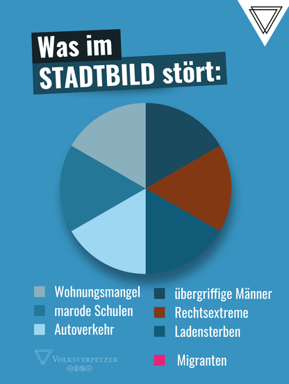 Grafik auf blauem Hintergrund. Oben links in großen Lettern steht der Titel „Was im STADTBILD stört“. In der Mitte befindet sich ein rundes Kreisdiagramm mit mehreren farbig abgesetzten Segmenten. Rechts/unterhalb des Diagramms ist eine Legende mit sieben Einträgen: Wohnungsmangel; marode Schulen; Autoverkehr; übergriffige Männer; Rechtsextreme; Ladensterben; Migranten (in der Legende farblich als kleines pinkes Kästchen markiert, kommt aber NICHT im Kuchendiagramm vor als einziges der aufgezählten Punkte). Unten links ist das Dreieck-Logo von Volksverpetzer und kleine CC-Symbole.
