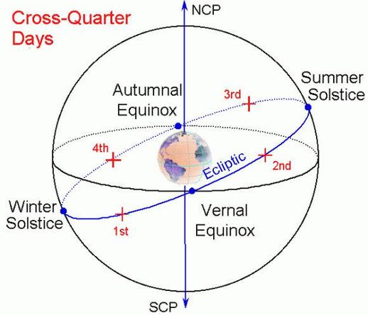 The diagram features a spherical representation of Earth positioned at the center, with labeled points indicating the Autumnal Equinox, Winter Solstice, Vernal Equinox, and Summer Solstice located along the ecliptic plane, which is denoted by a blue arc. Red crosses mark specific points identified as the 1st, 2nd, 3rd, and 4th cross-quarter days, positioned between the solstices and equinoxes. The North Celestial Pole (NCP) and South Celestial Pole (SCP) are indicated by vertical arrows.