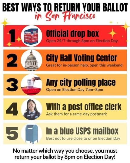 A graphic ranking the best ways to return your ballot in San Francisco. #1: Official drop box, open 24/7 through 8pm on Election Day. #2: City Hall Voting Center, great for in-person help, open this weekend. #3 Any city polling place, open Election Day 7am-8pm. #4 With a post office clerk, ask them for a same-day postmark. #5 In a blue USPS mailbox, best not to use close to or on Election Day. No matter which way you choose, you must return your ballot by 8pm on Election Day.