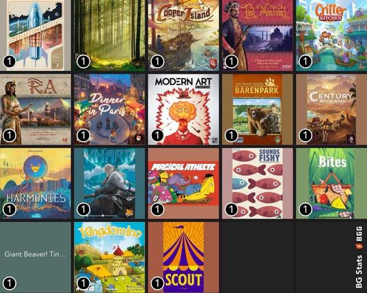 BG Stats 5 x 5.
Play count:
1: Galactic Cruise;
1: Black Forest;
1: Cooper Island;
1: Taj Mahal;
1: Critter Kitchen;
1: Ra;
1: Dinner in Paris;
1: Modern Art;
1: Bärenpark;
1: Century: Spice Road;
1: Harmonies;
1: Knarr;
1: Magical Athlete;
1: Sounds Fishy;
1: Bites;
1: Giant Beaver! Tiny Ass!;
1: Kingdomino;
1: SCOUT.