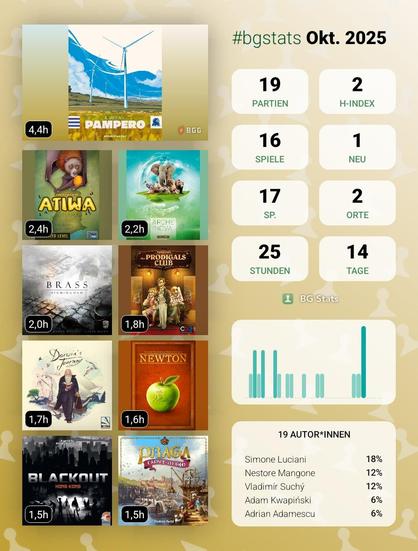 BG Stats Okt. 2025
Partien: 19
H-Index: 2
Spiele: 16
Neu: 1
Sp.: 17
Orte: 2
Stunden: 25
Tage: 14
Pampero: 4,4h
Atiwa: 2,4h
Arche Nova: 2,2h
Brass: Birmingham: 2,0h
The Prodigals Club: 1,8h
Darwin's Journey: 1,7h
Newton: 1,6h
Blackout: Hong Kong: 1,5h
Praga Caput Regni: 1,5h
19 Autor*innen:
Simone Luciani: 18%
Nestore Mangone: 12%
Vladimír Suchý: 12%
Adam Kwapiński: 6%
Adrian Adamescu: 6%.